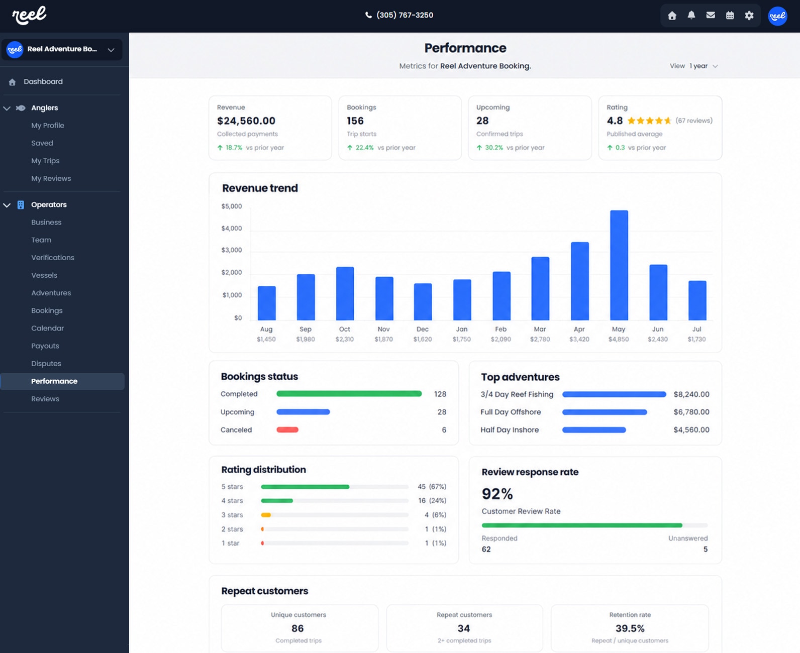 Reel Adventure Booking operator performance and operations metrics.